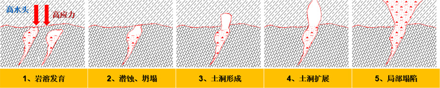 3、填方區高水頭、高應力下的巖溶破壞模式.jpg